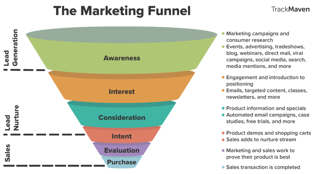 Overview TrackMaven Marketing Funnel stages