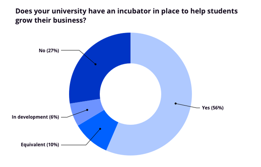 University incubator survey chart