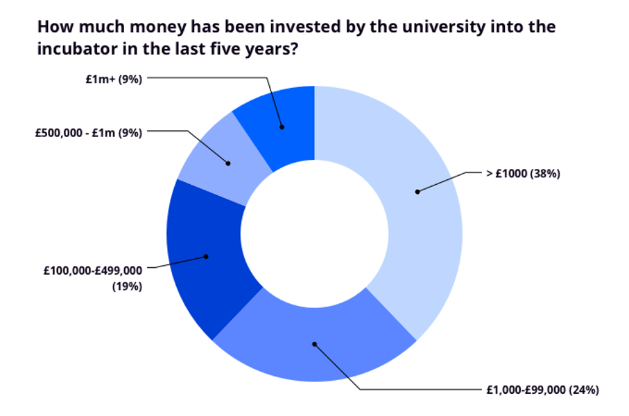 How much money have universities invested in incubators survey chart