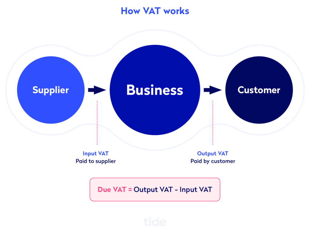 Do Rent Deposits Have Vat