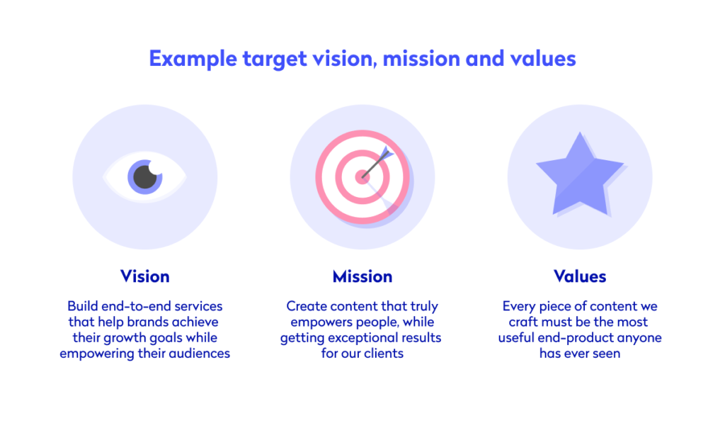 Diagram showing brand vision, mission and values