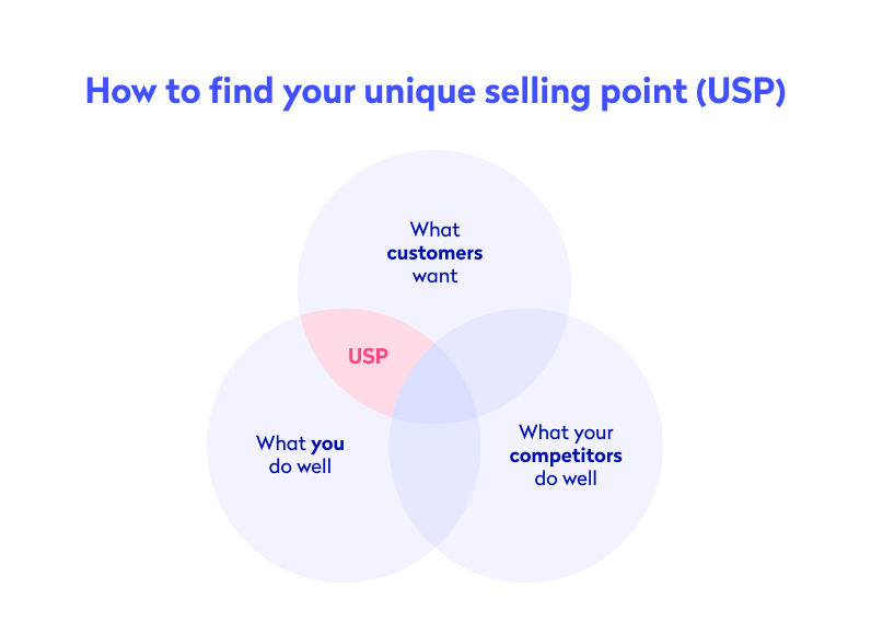 Diagram showing how to find your USP