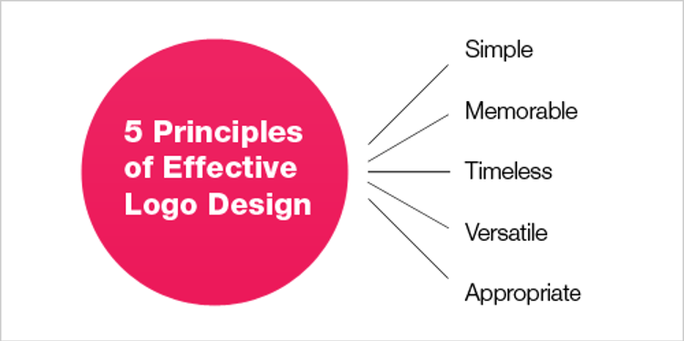 A diagram outlining the five principles of logo design