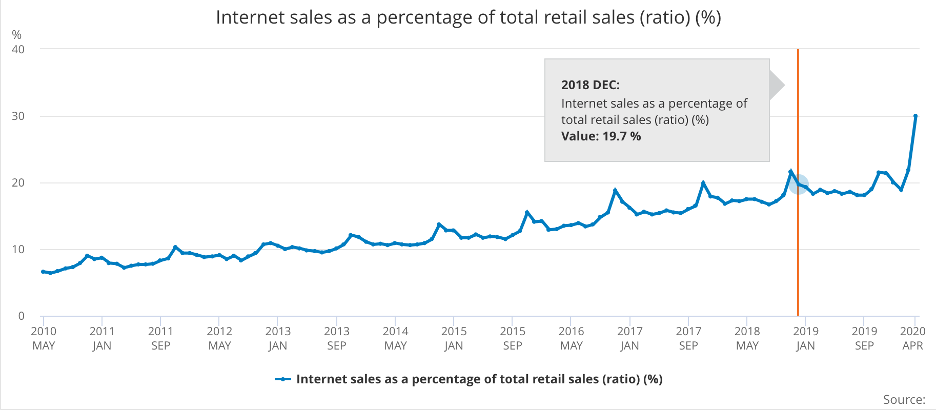Graph illustrating growth in online sales
