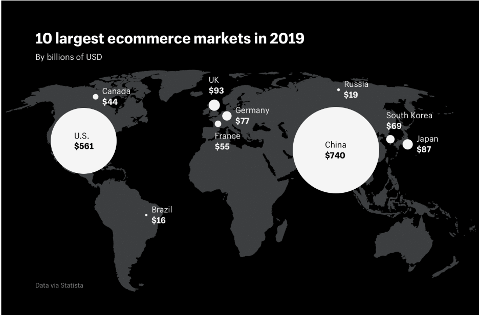 Graph showing global ecommerce markets