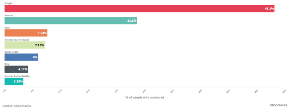 Product searches by platform