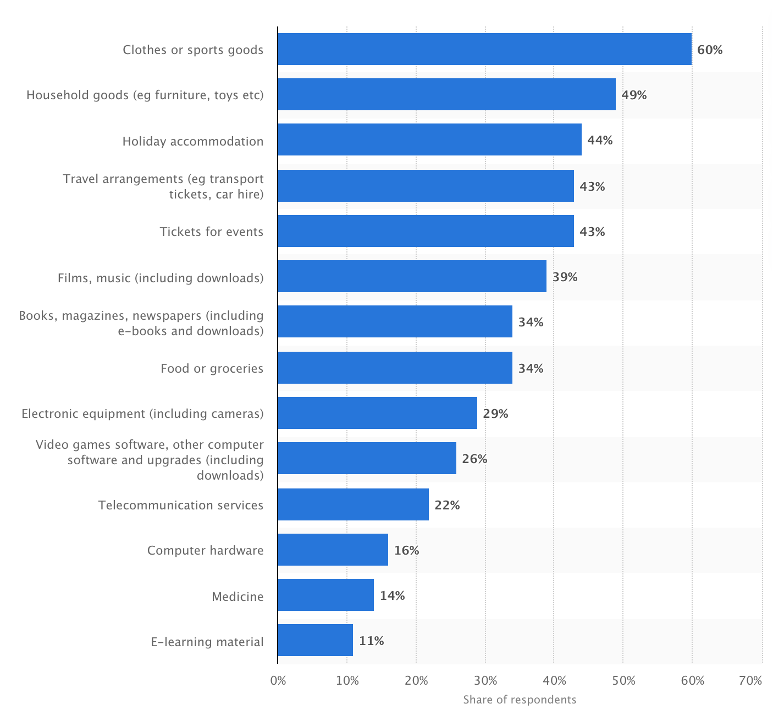 Graph illustrating online sales by sector