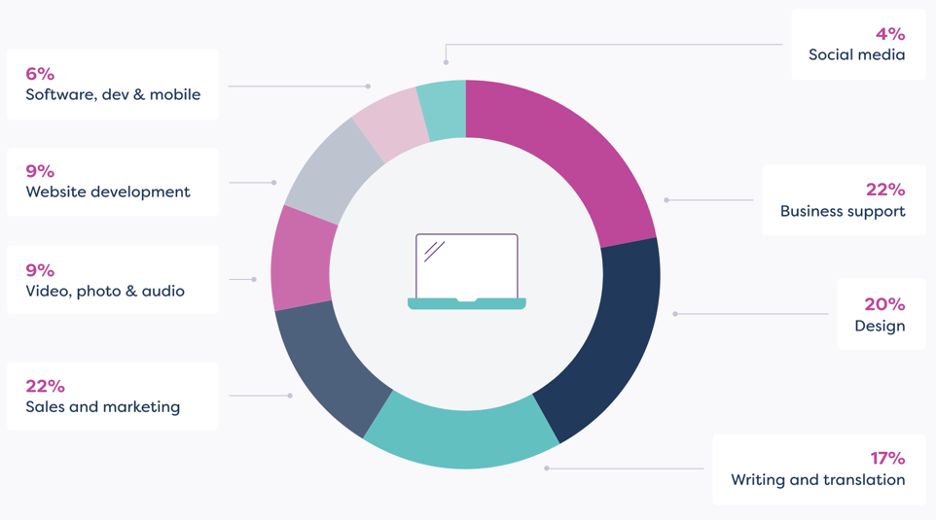 Graph illustrating the most popular freelance professions