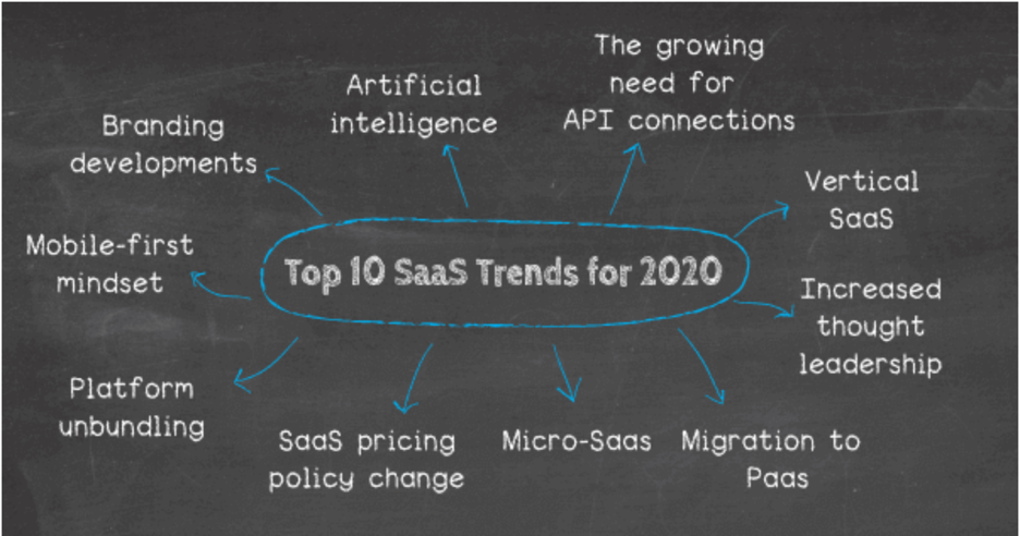 Illustration outlining top SaaS trends for 2020