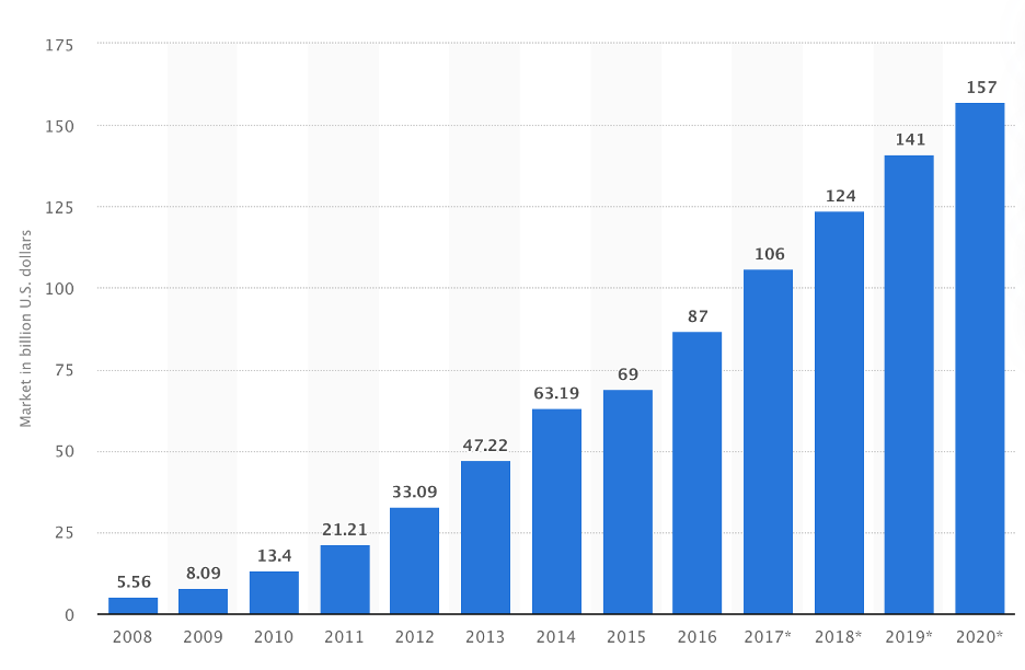 Graph illustrating global SaaS growth year-by-year