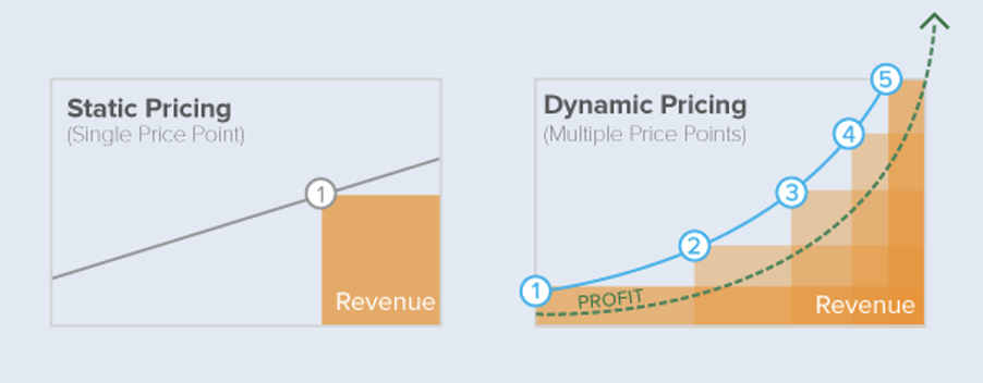 Illustration comparing static vs. dynamic pricing