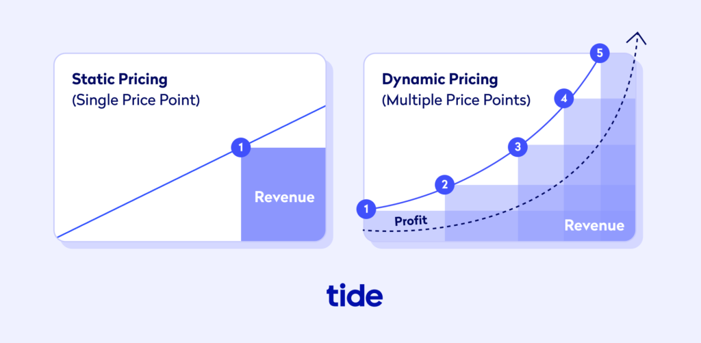 Illustration comparing static vs. dynamic pricing