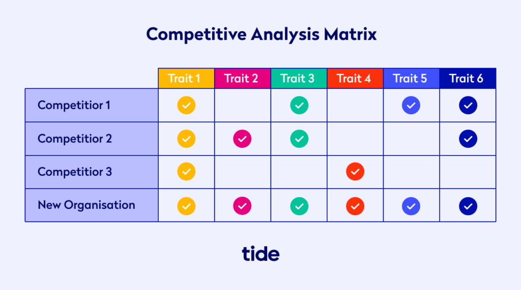 Competitive Analysis Matrix Template Sampletemplatess Riset