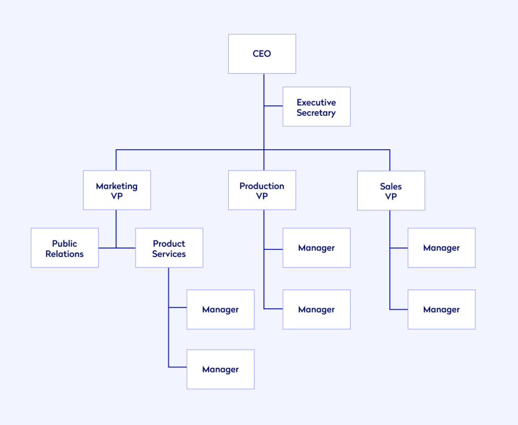 business plan organizational plan example