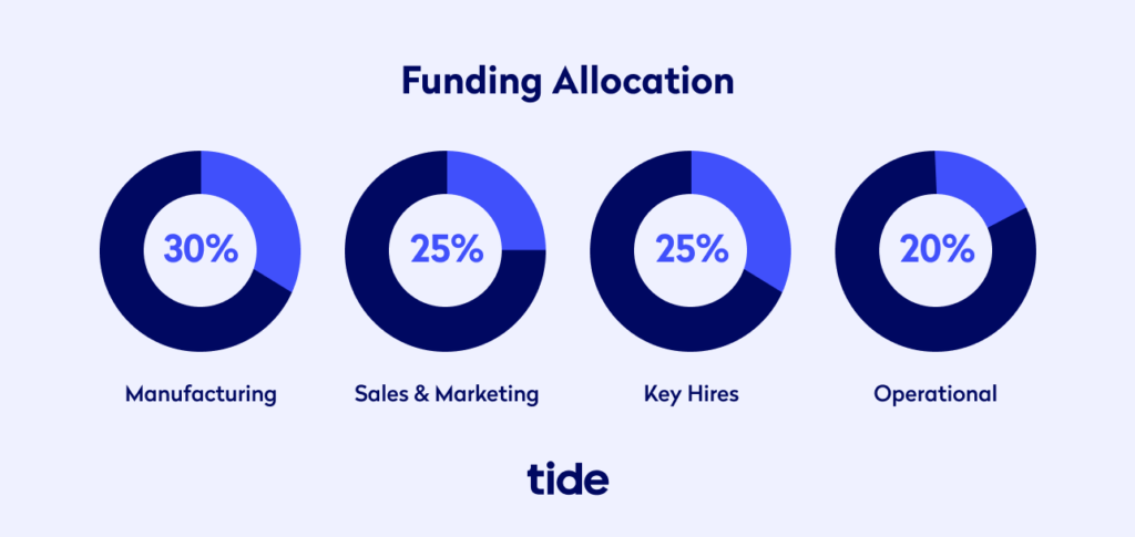 Example funding allocation