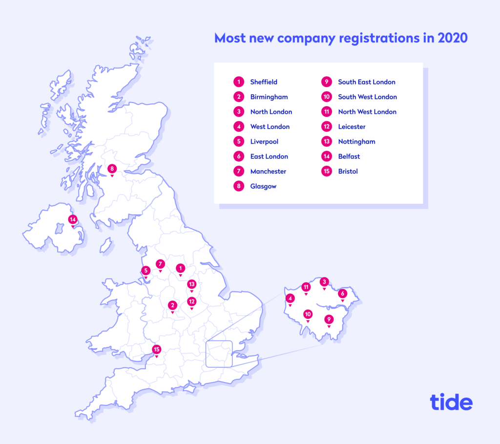 most new company registrations in 2020