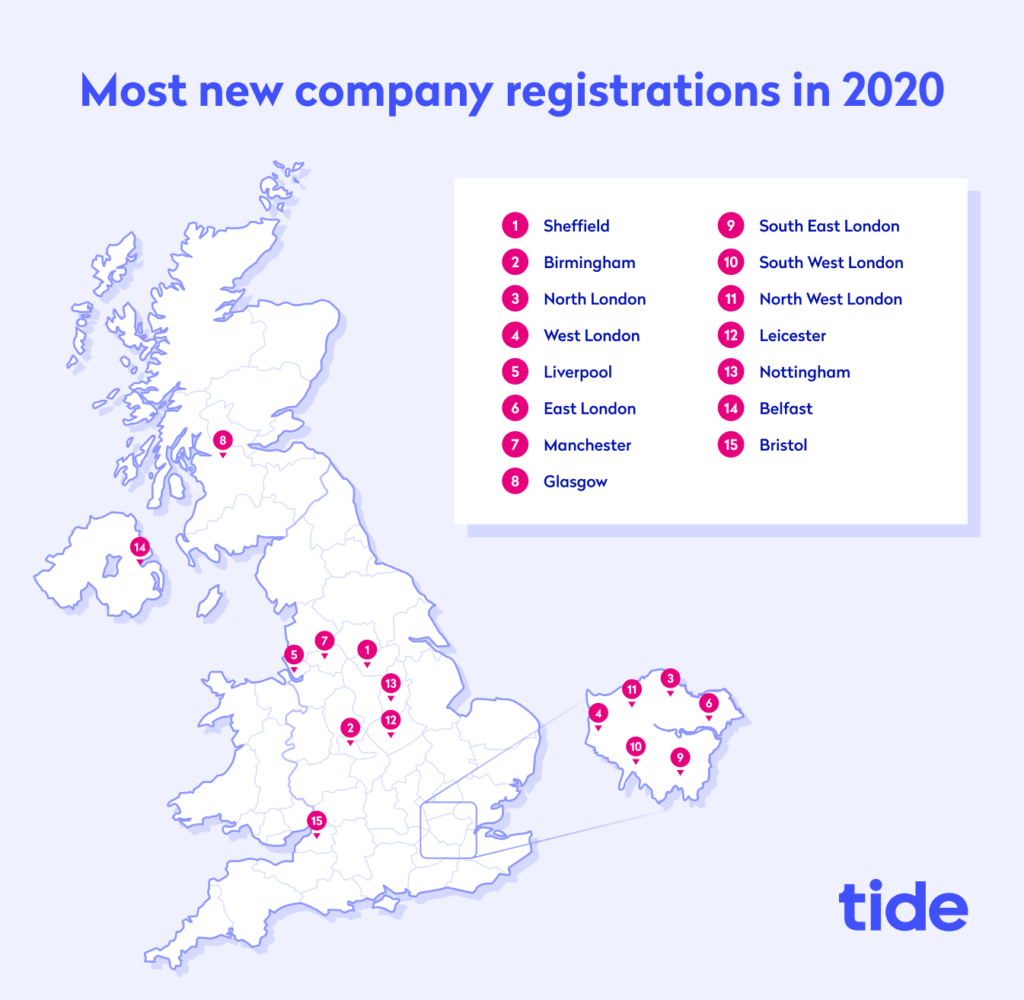 most new company registrations in 2020 mobile