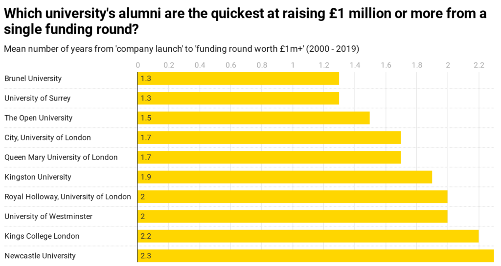 Chart displaying the quickest university alumni to raise £1 million or more from a single founding round