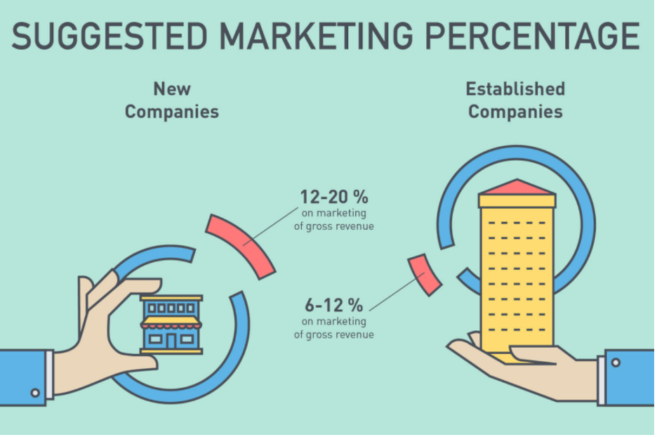 Suggested marketing percentage illustration