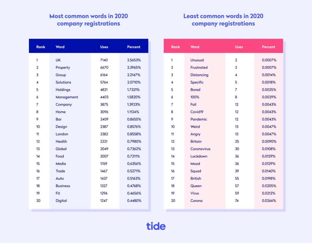 Company naming trends: what should you call your company in 2020?