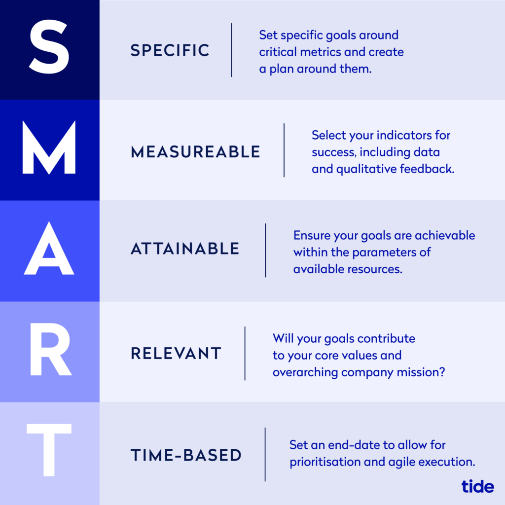 Infographic describing SMART goals