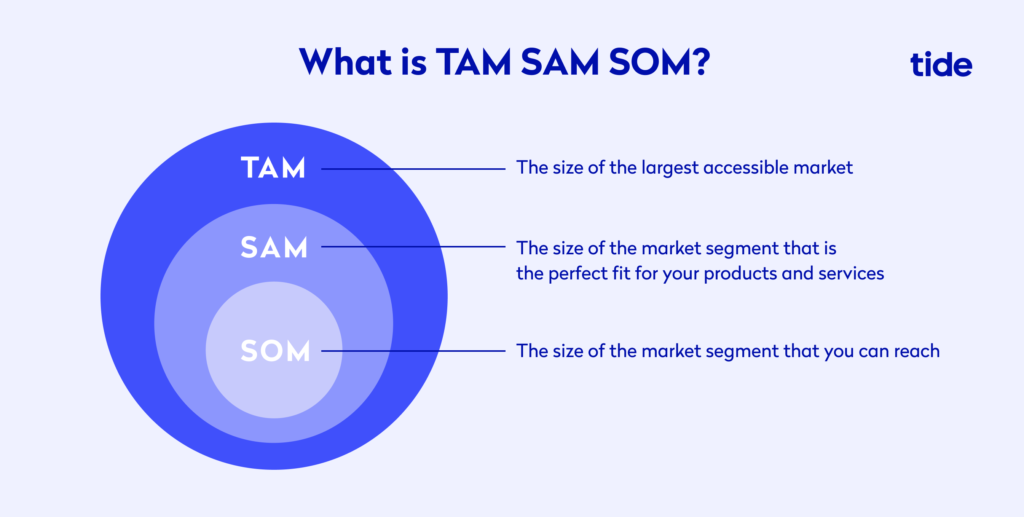 Infographic describing TAM SAM SOM