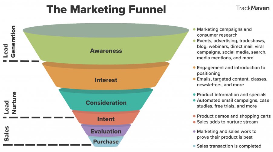 Infographic describing the marketing funnel