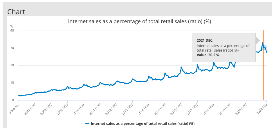 Graph showing internet sales as a percentage of total retail sales