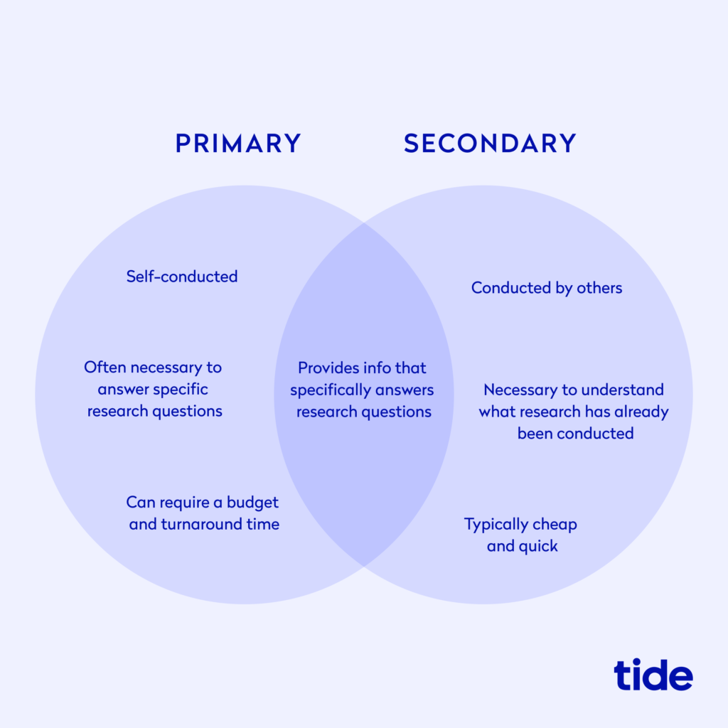 primary and secondary marketing research