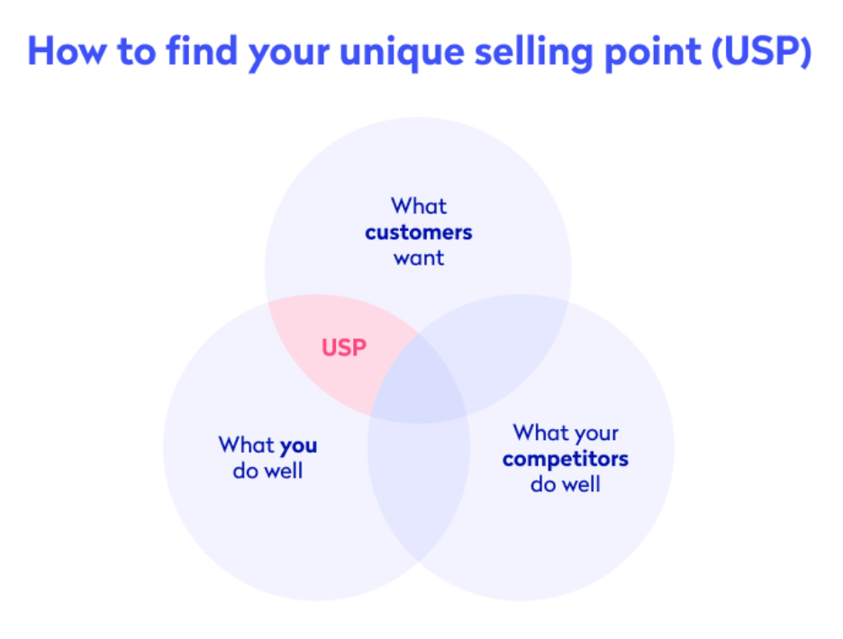 Venn diagram demonstrating how to find your USP