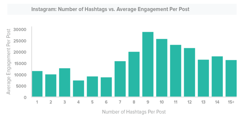 Hashtag engagement study from Sprout Social
