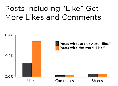 HubSpot study showing the impact of including call-to-action for likes