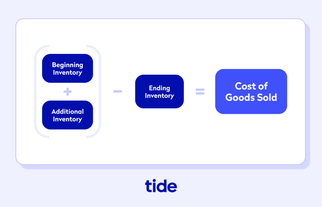 What Is Definition Of Cost Of Goods Sold