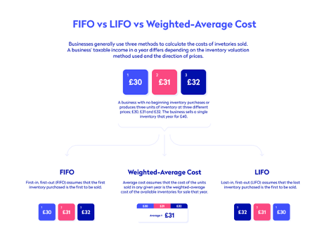 Infographic demonstrating the differences between FIFO and LIFO