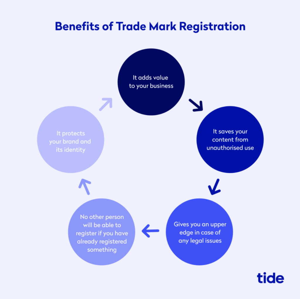 os benefícios de registo de marca