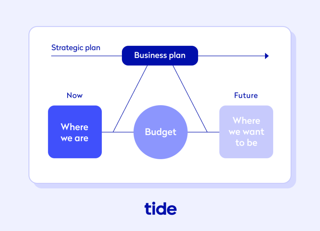 differentiate between business plan and budget