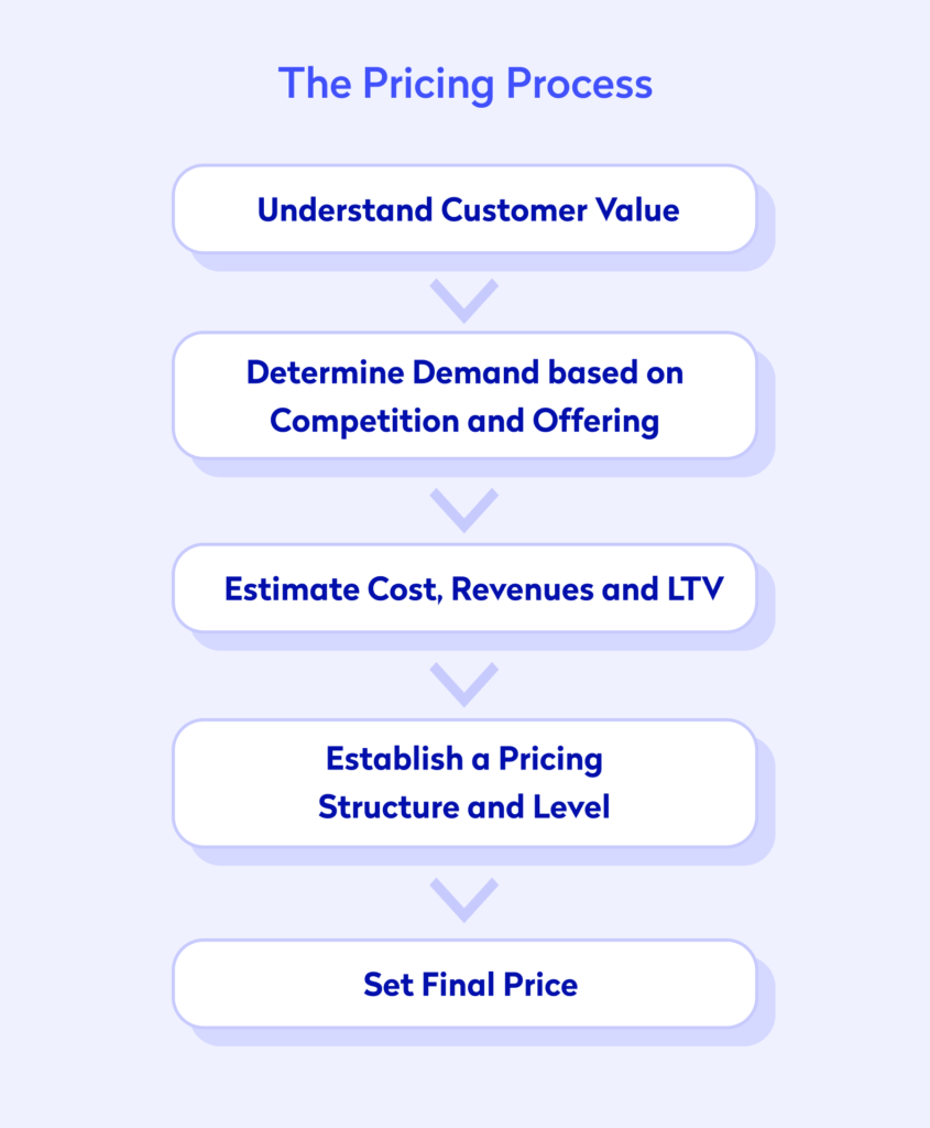 How To Price Your Agency And Consulting Services Tide Business