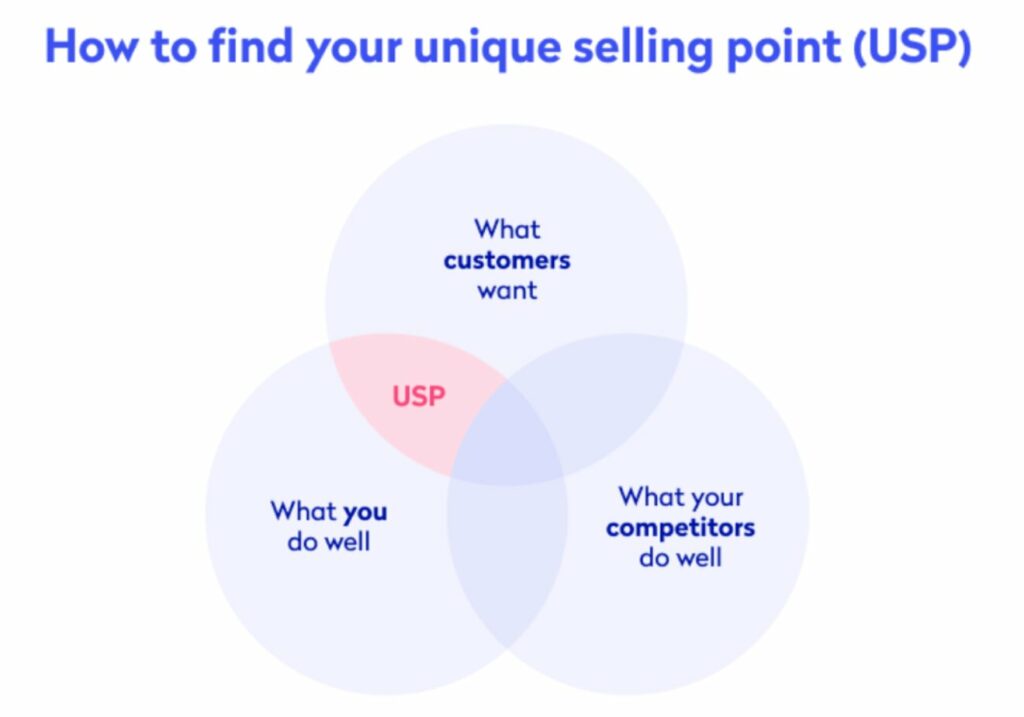 An infographic about finding a unique selling point.