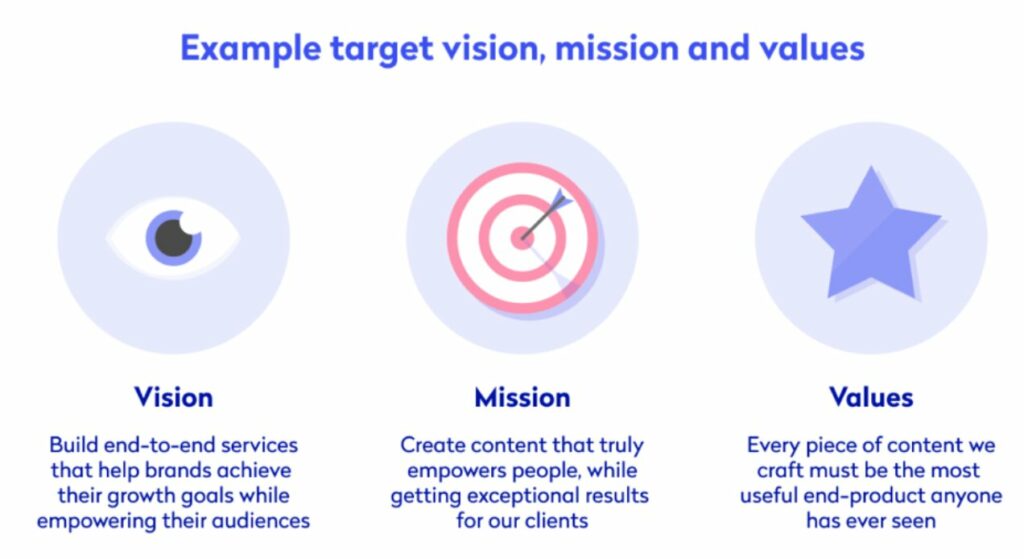 An infographic about example target vision, mission, and values