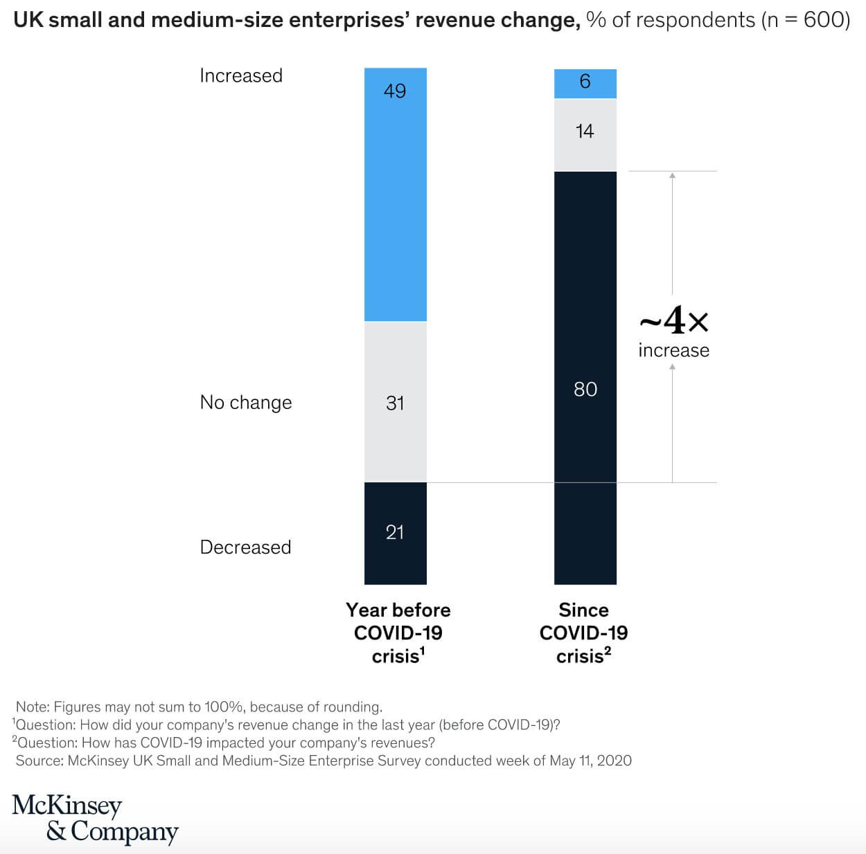 A graph of UK small and medium-size enterprises' revenue change based on a survey