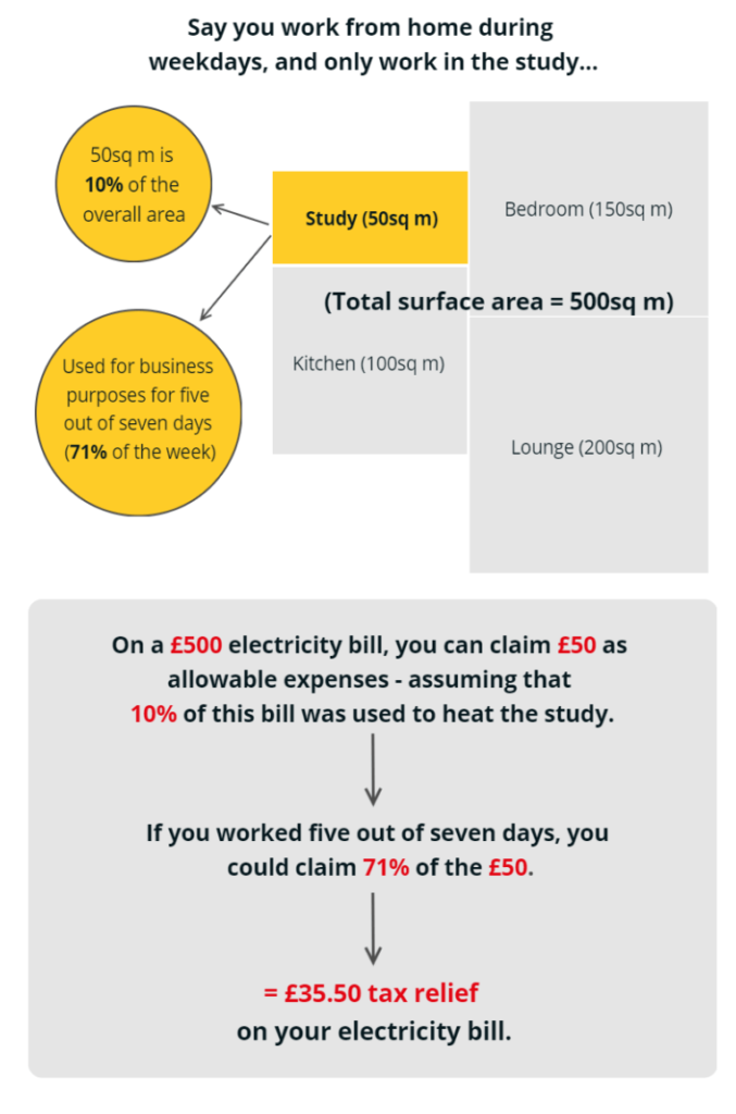 An infographic demonstrating sample computation work from home reimbursable expenses for an individual