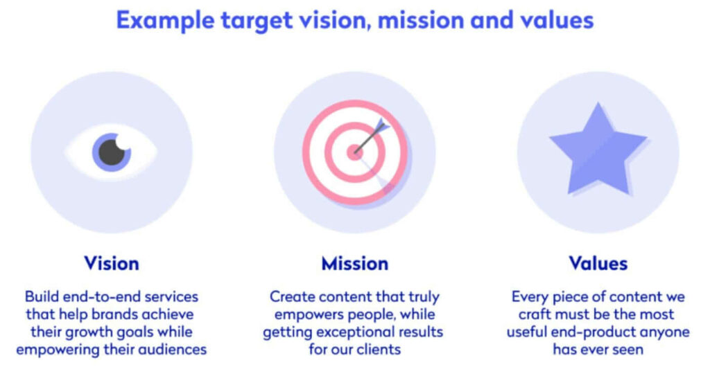 An infographic on  example target vision, mission and values