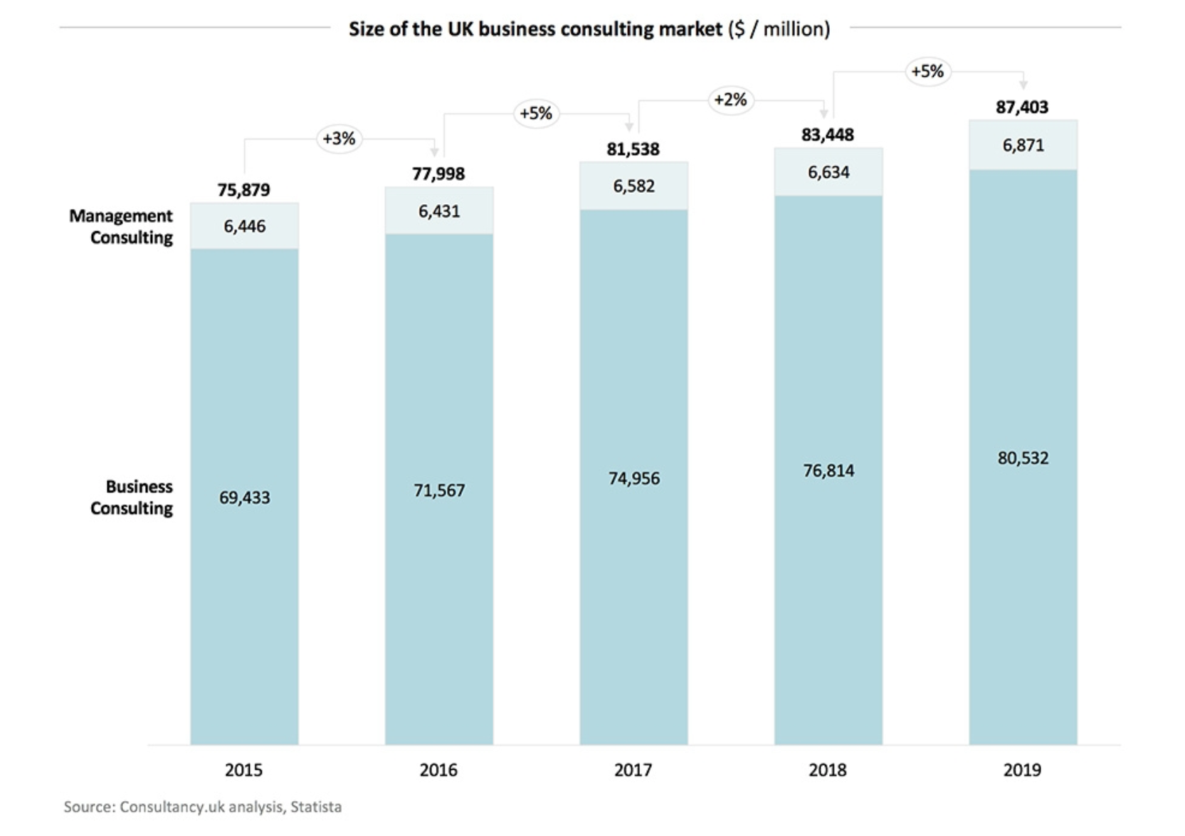 A graph showing the size of the uk business consulting market