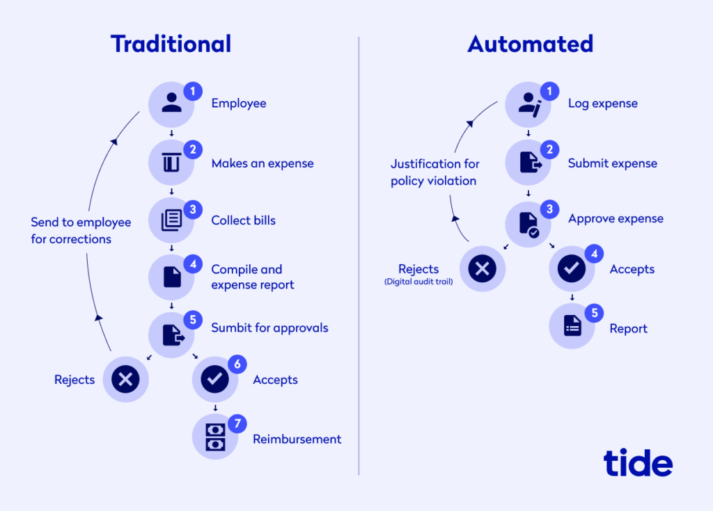 A screenshot showing a diagram comparing traditional and automated expense management process