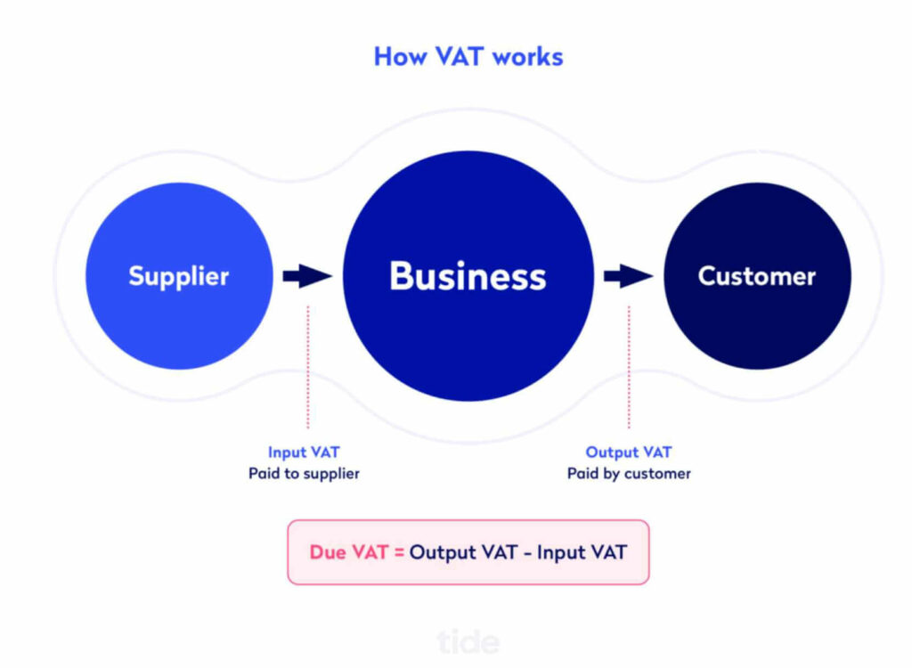 Infographic explaining how VAT works