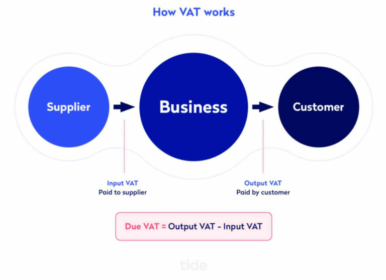 A Complete Guide to VAT Codes the Full List Tide Business