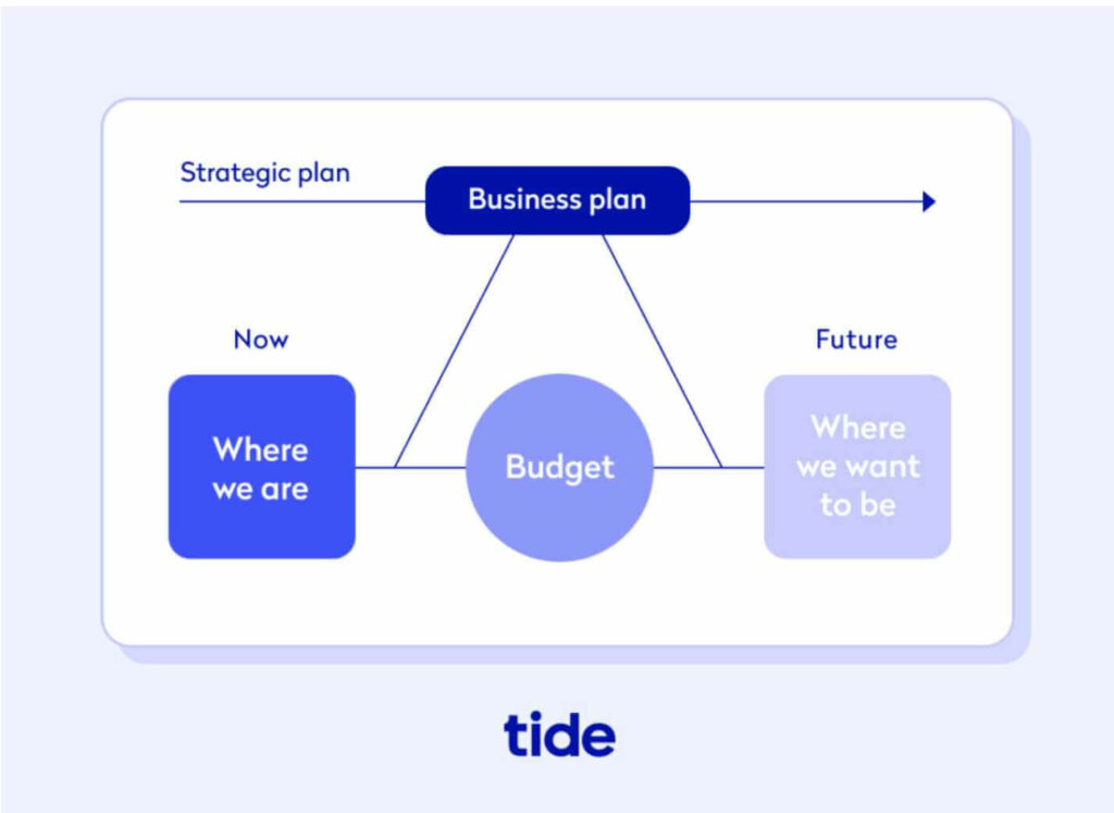 An screenshot of a diagram showing business budget and business plan