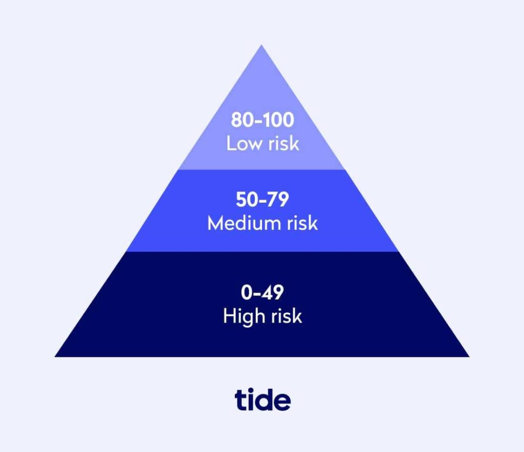 Diagram showing the bands of risk levels associated with a credit score from 0-100