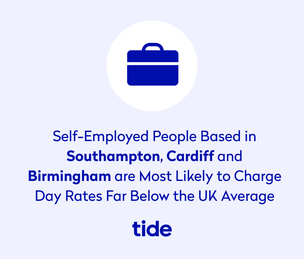 Self employed people based in Southampton, Cardiff, and Birmingham are most likely to charge day rates far below the UK average