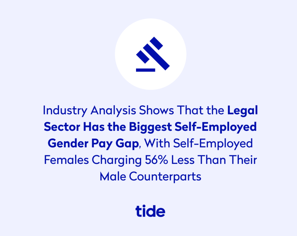 Industry analysis shows that the legal sector has the biggest self-employed gender pay gap. With self-employed females charging 56% less than their male counterparts.